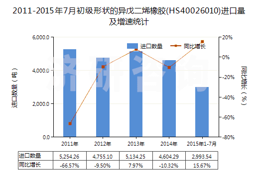 2011-2015年7月初級(jí)形狀的異戊二烯橡膠(HS40026010)進(jìn)口量及增速統(tǒng)計(jì)